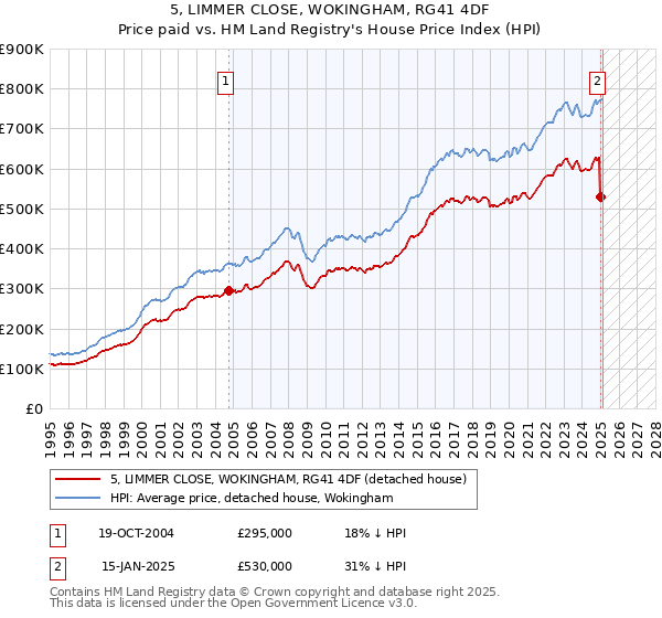 5, LIMMER CLOSE, WOKINGHAM, RG41 4DF: Price paid vs HM Land Registry's House Price Index