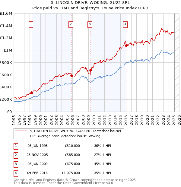 5, LINCOLN DRIVE, WOKING, GU22 8RL: Price paid vs HM Land Registry's House Price Index