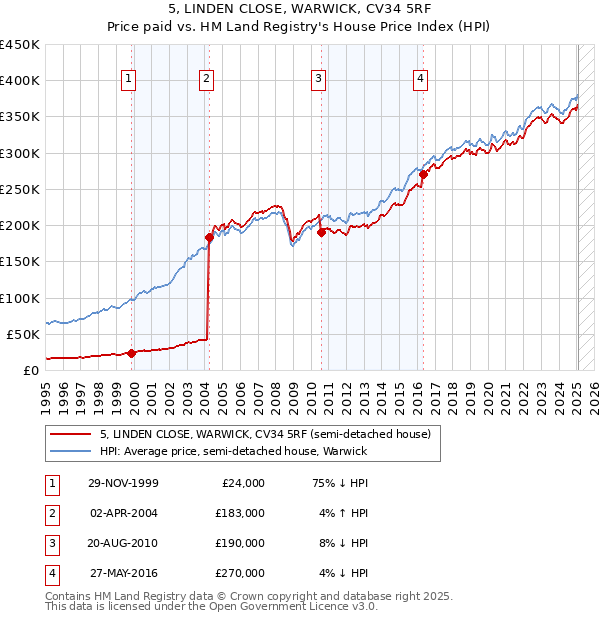 5, LINDEN CLOSE, WARWICK, CV34 5RF: Price paid vs HM Land Registry's House Price Index