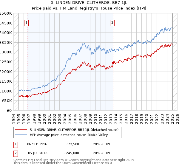 5, LINDEN DRIVE, CLITHEROE, BB7 1JL: Price paid vs HM Land Registry's House Price Index