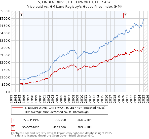 5, LINDEN DRIVE, LUTTERWORTH, LE17 4SY: Price paid vs HM Land Registry's House Price Index