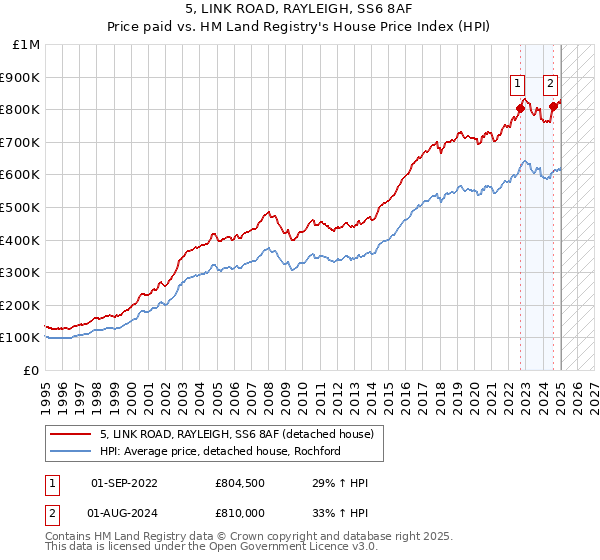 5, LINK ROAD, RAYLEIGH, SS6 8AF: Price paid vs HM Land Registry's House Price Index