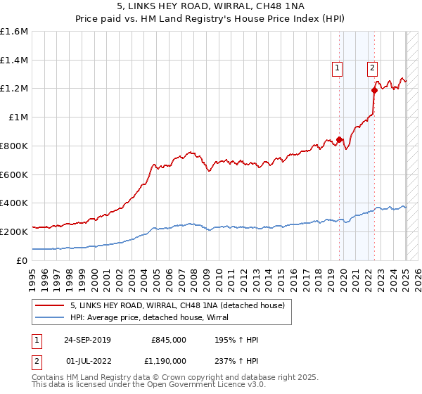 5, LINKS HEY ROAD, WIRRAL, CH48 1NA: Price paid vs HM Land Registry's House Price Index