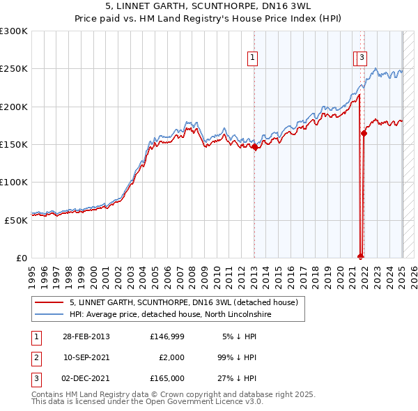 5, LINNET GARTH, SCUNTHORPE, DN16 3WL: Price paid vs HM Land Registry's House Price Index