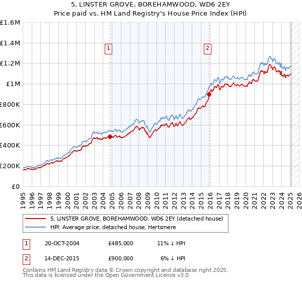 5, LINSTER GROVE, BOREHAMWOOD, WD6 2EY: Price paid vs HM Land Registry's House Price Index