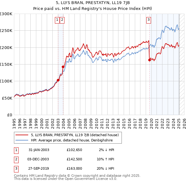 5, LLYS BRAN, PRESTATYN, LL19 7JB: Price paid vs HM Land Registry's House Price Index