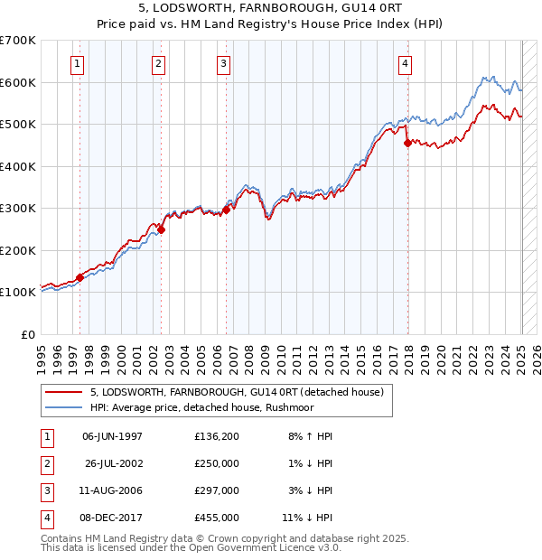 5, LODSWORTH, FARNBOROUGH, GU14 0RT: Price paid vs HM Land Registry's House Price Index