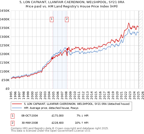 5, LON CAFNANT, LLANFAIR CAEREINION, WELSHPOOL, SY21 0RA: Price paid vs HM Land Registry's House Price Index