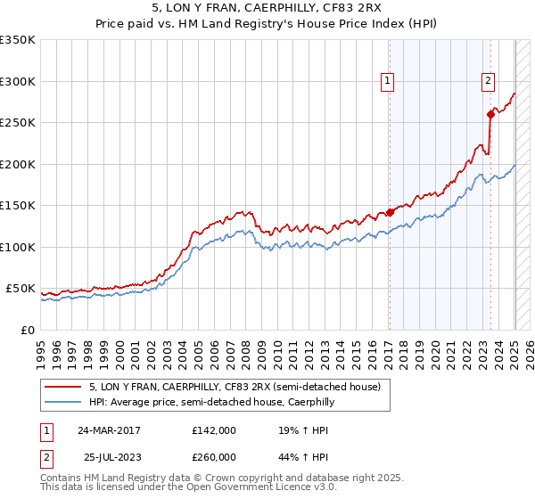 5, LON Y FRAN, CAERPHILLY, CF83 2RX: Price paid vs HM Land Registry's House Price Index