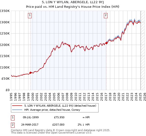 5, LON Y WYLAN, ABERGELE, LL22 9YJ: Price paid vs HM Land Registry's House Price Index