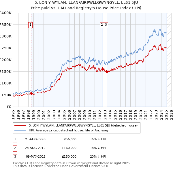 5, LON Y WYLAN, LLANFAIRPWLLGWYNGYLL, LL61 5JU: Price paid vs HM Land Registry's House Price Index