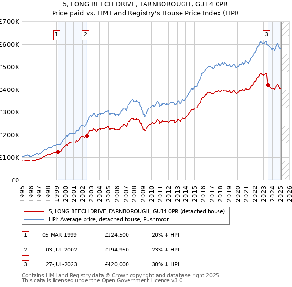 5, LONG BEECH DRIVE, FARNBOROUGH, GU14 0PR: Price paid vs HM Land Registry's House Price Index