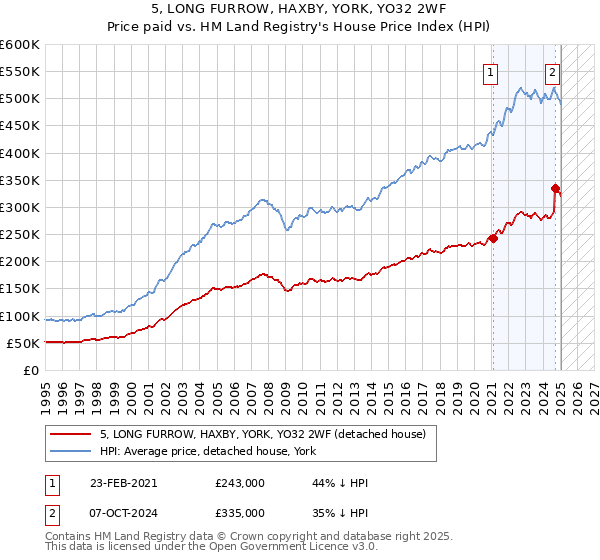 5, LONG FURROW, HAXBY, YORK, YO32 2WF: Price paid vs HM Land Registry's House Price Index
