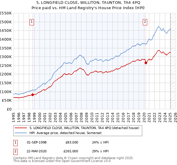 5, LONGFIELD CLOSE, WILLITON, TAUNTON, TA4 4PQ: Price paid vs HM Land Registry's House Price Index