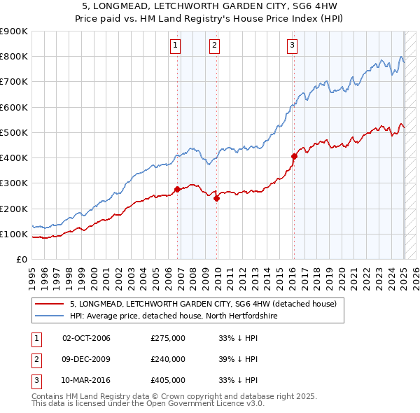 5, LONGMEAD, LETCHWORTH GARDEN CITY, SG6 4HW: Price paid vs HM Land Registry's House Price Index
