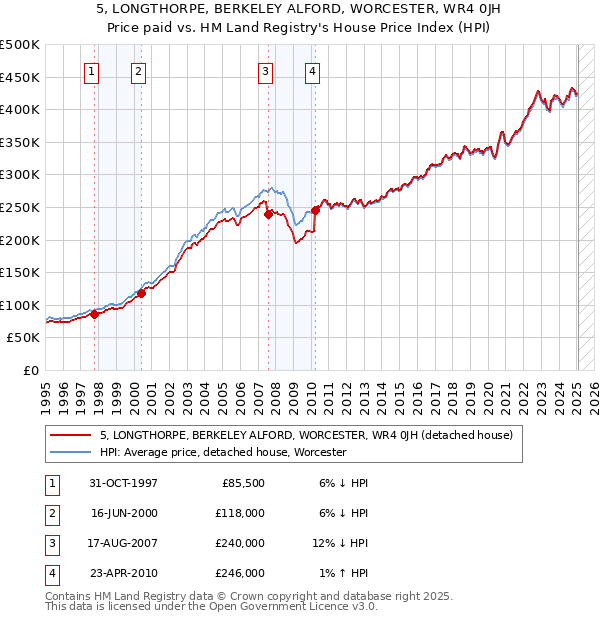 5, LONGTHORPE, BERKELEY ALFORD, WORCESTER, WR4 0JH: Price paid vs HM Land Registry's House Price Index