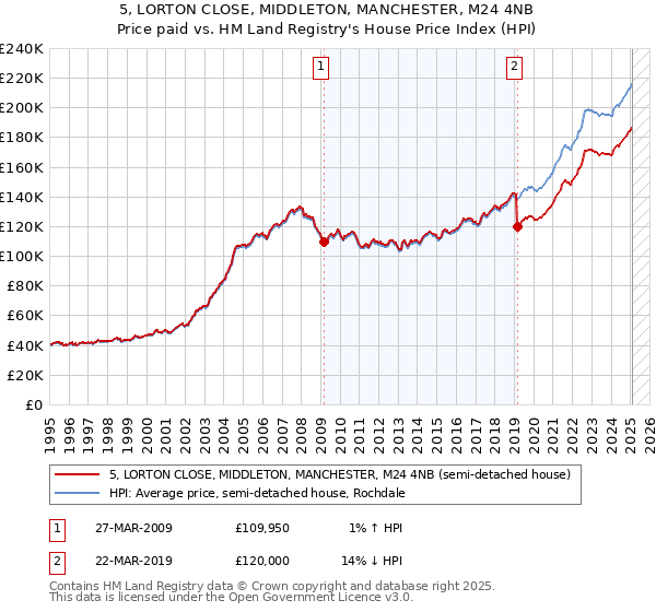 5, LORTON CLOSE, MIDDLETON, MANCHESTER, M24 4NB: Price paid vs HM Land Registry's House Price Index