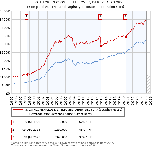 5, LOTHLORIEN CLOSE, LITTLEOVER, DERBY, DE23 2RY: Price paid vs HM Land Registry's House Price Index