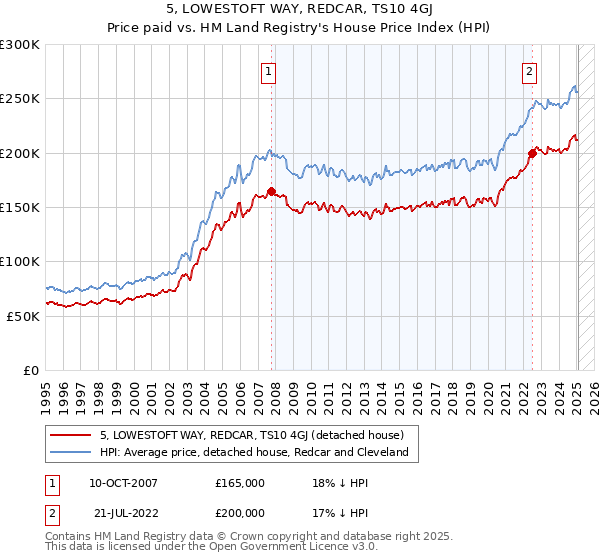5, LOWESTOFT WAY, REDCAR, TS10 4GJ: Price paid vs HM Land Registry's House Price Index