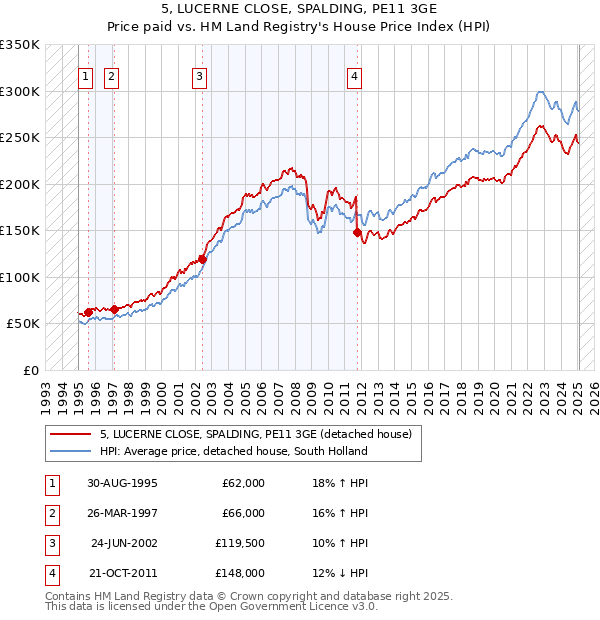 5, LUCERNE CLOSE, SPALDING, PE11 3GE: Price paid vs HM Land Registry's House Price Index