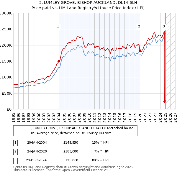 5, LUMLEY GROVE, BISHOP AUCKLAND, DL14 6LH: Price paid vs HM Land Registry's House Price Index