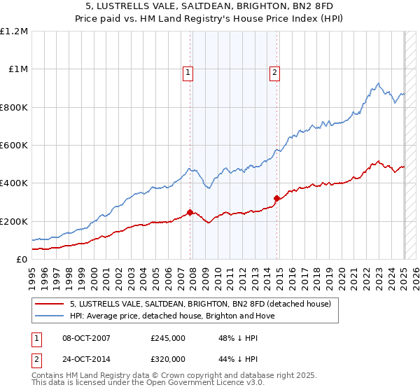 5, LUSTRELLS VALE, SALTDEAN, BRIGHTON, BN2 8FD: Price paid vs HM Land Registry's House Price Index