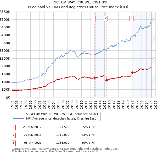 5, LYCEUM WAY, CREWE, CW1 3YF: Price paid vs HM Land Registry's House Price Index