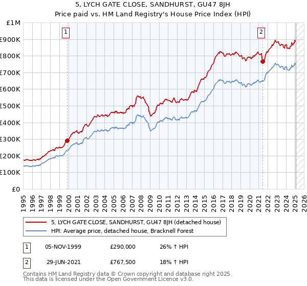 5, LYCH GATE CLOSE, SANDHURST, GU47 8JH: Price paid vs HM Land Registry's House Price Index