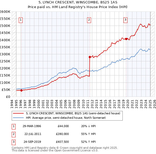 5, LYNCH CRESCENT, WINSCOMBE, BS25 1AS: Price paid vs HM Land Registry's House Price Index