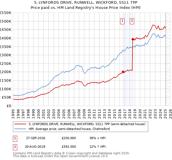 5, LYNFORDS DRIVE, RUNWELL, WICKFORD, SS11 7PP: Price paid vs HM Land Registry's House Price Index
