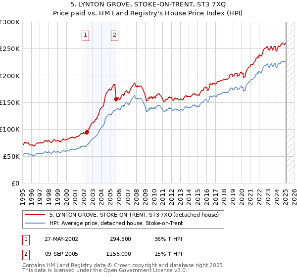 5, LYNTON GROVE, STOKE-ON-TRENT, ST3 7XQ: Price paid vs HM Land Registry's House Price Index