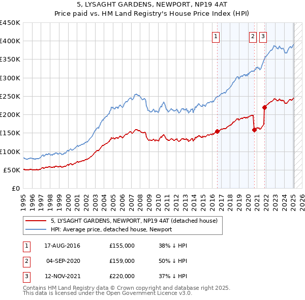 5, LYSAGHT GARDENS, NEWPORT, NP19 4AT: Price paid vs HM Land Registry's House Price Index