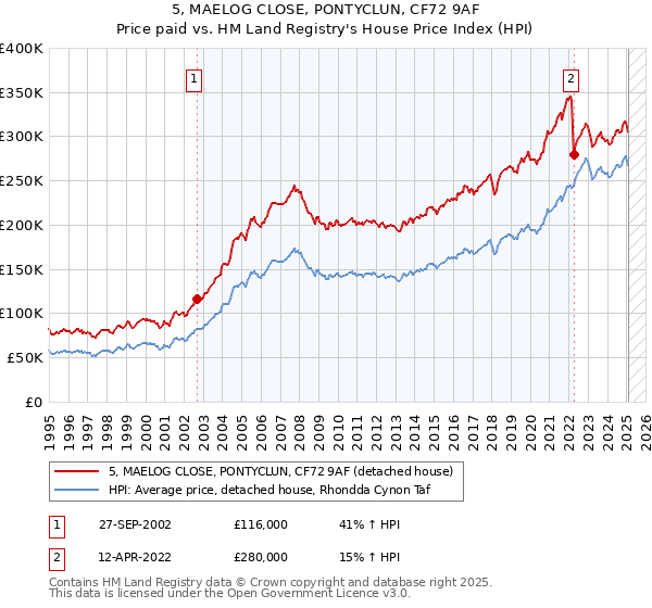 5, MAELOG CLOSE, PONTYCLUN, CF72 9AF: Price paid vs HM Land Registry's House Price Index