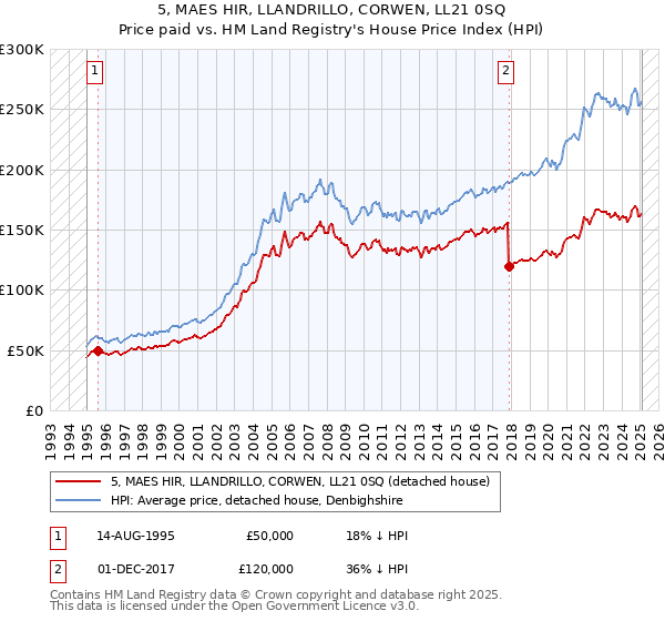5, MAES HIR, LLANDRILLO, CORWEN, LL21 0SQ: Price paid vs HM Land Registry's House Price Index