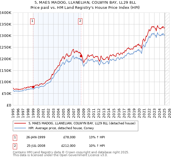 5, MAES MADOG, LLANELIAN, COLWYN BAY, LL29 8LL: Price paid vs HM Land Registry's House Price Index