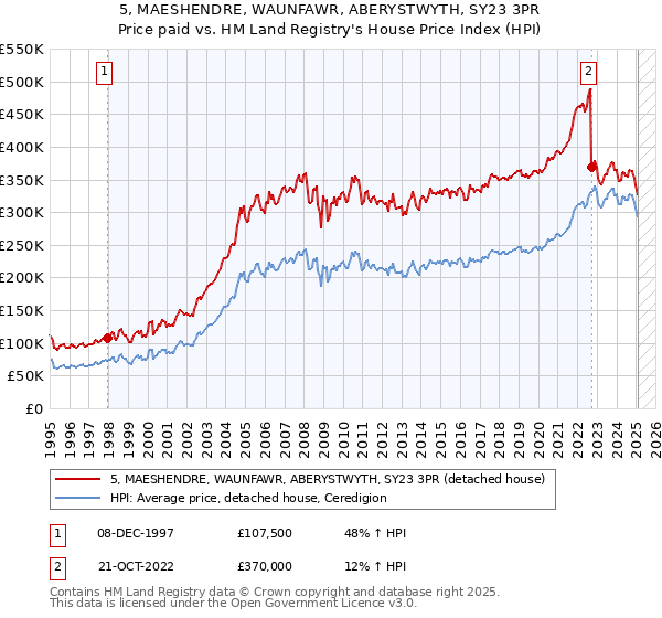5, MAESHENDRE, WAUNFAWR, ABERYSTWYTH, SY23 3PR: Price paid vs HM Land Registry's House Price Index
