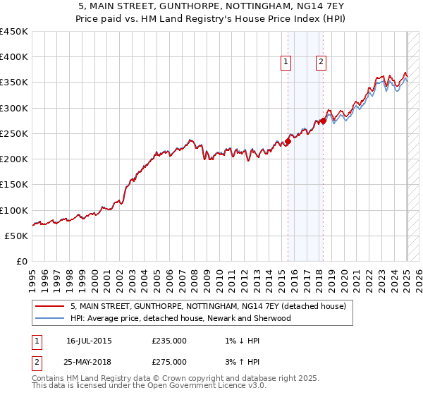 5, MAIN STREET, GUNTHORPE, NOTTINGHAM, NG14 7EY: Price paid vs HM Land Registry's House Price Index
