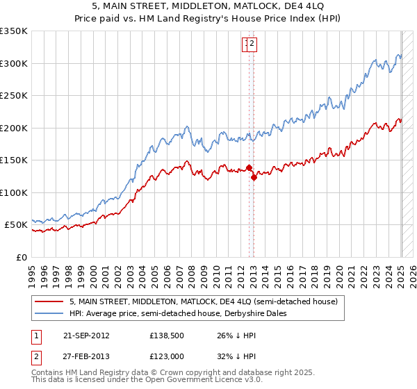 5, MAIN STREET, MIDDLETON, MATLOCK, DE4 4LQ: Price paid vs HM Land Registry's House Price Index