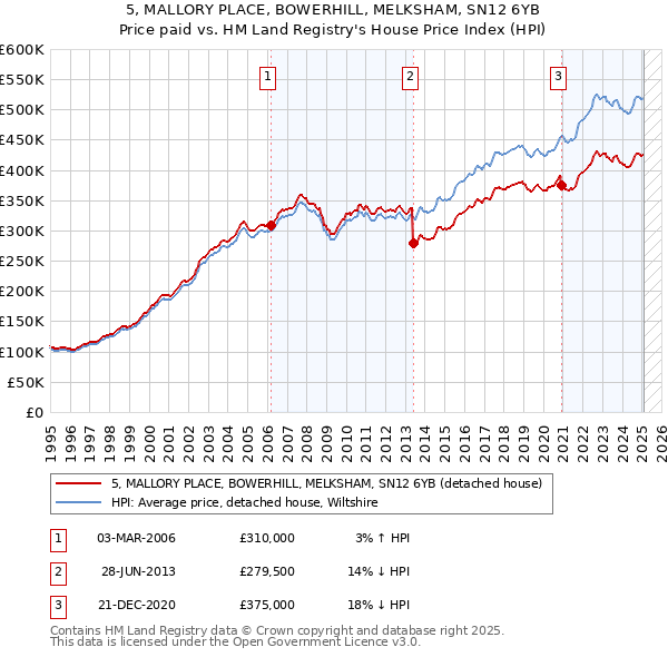 5, MALLORY PLACE, BOWERHILL, MELKSHAM, SN12 6YB: Price paid vs HM Land Registry's House Price Index