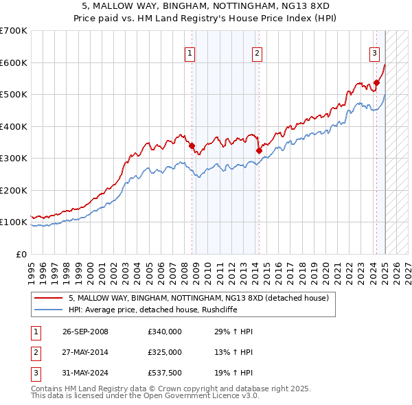 5, MALLOW WAY, BINGHAM, NOTTINGHAM, NG13 8XD: Price paid vs HM Land Registry's House Price Index