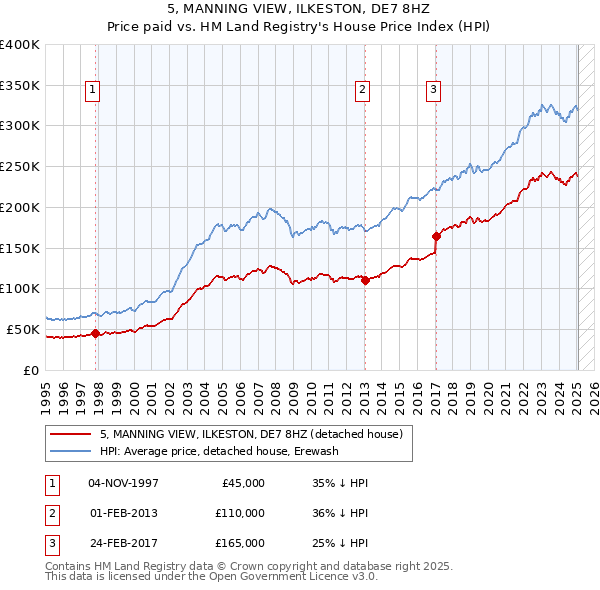 5, MANNING VIEW, ILKESTON, DE7 8HZ: Price paid vs HM Land Registry's House Price Index