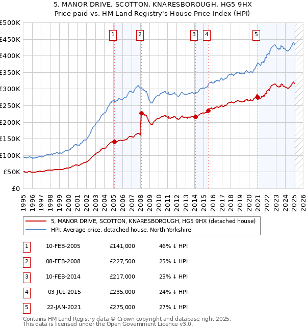 5, MANOR DRIVE, SCOTTON, KNARESBOROUGH, HG5 9HX: Price paid vs HM Land Registry's House Price Index