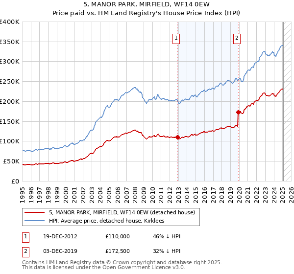 5, MANOR PARK, MIRFIELD, WF14 0EW: Price paid vs HM Land Registry's House Price Index