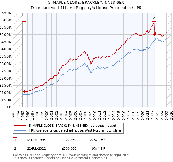 5, MAPLE CLOSE, BRACKLEY, NN13 6EX: Price paid vs HM Land Registry's House Price Index
