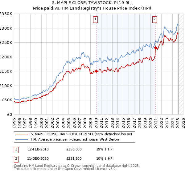 5, MAPLE CLOSE, TAVISTOCK, PL19 9LL: Price paid vs HM Land Registry's House Price Index