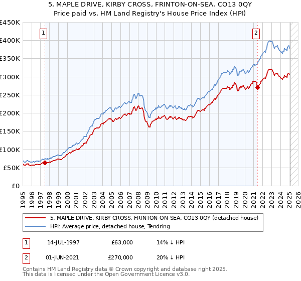 5, MAPLE DRIVE, KIRBY CROSS, FRINTON-ON-SEA, CO13 0QY: Price paid vs HM Land Registry's House Price Index