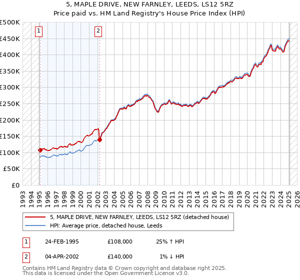 5, MAPLE DRIVE, NEW FARNLEY, LEEDS, LS12 5RZ: Price paid vs HM Land Registry's House Price Index