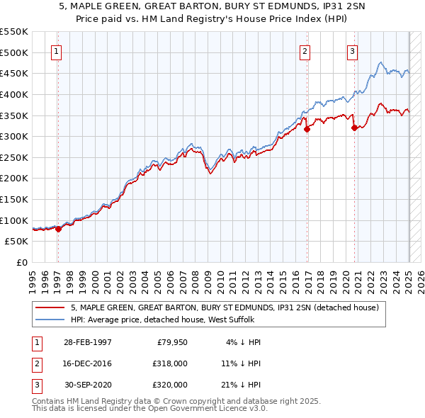 5, MAPLE GREEN, GREAT BARTON, BURY ST EDMUNDS, IP31 2SN: Price paid vs HM Land Registry's House Price Index