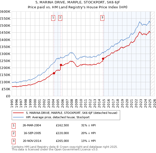 5, MARINA DRIVE, MARPLE, STOCKPORT, SK6 6JF: Price paid vs HM Land Registry's House Price Index