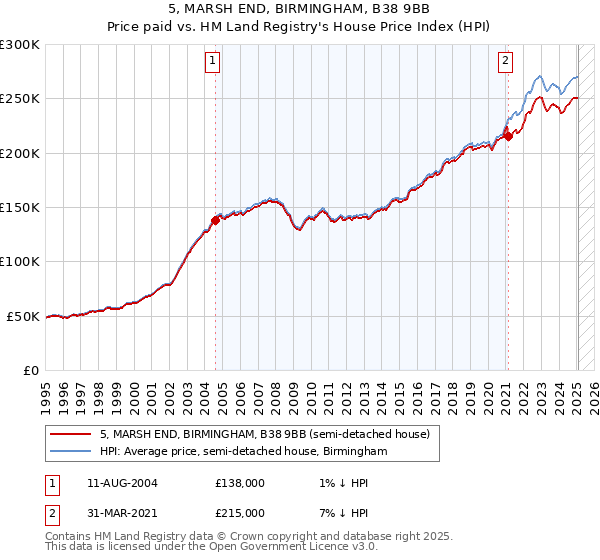 5, MARSH END, BIRMINGHAM, B38 9BB: Price paid vs HM Land Registry's House Price Index